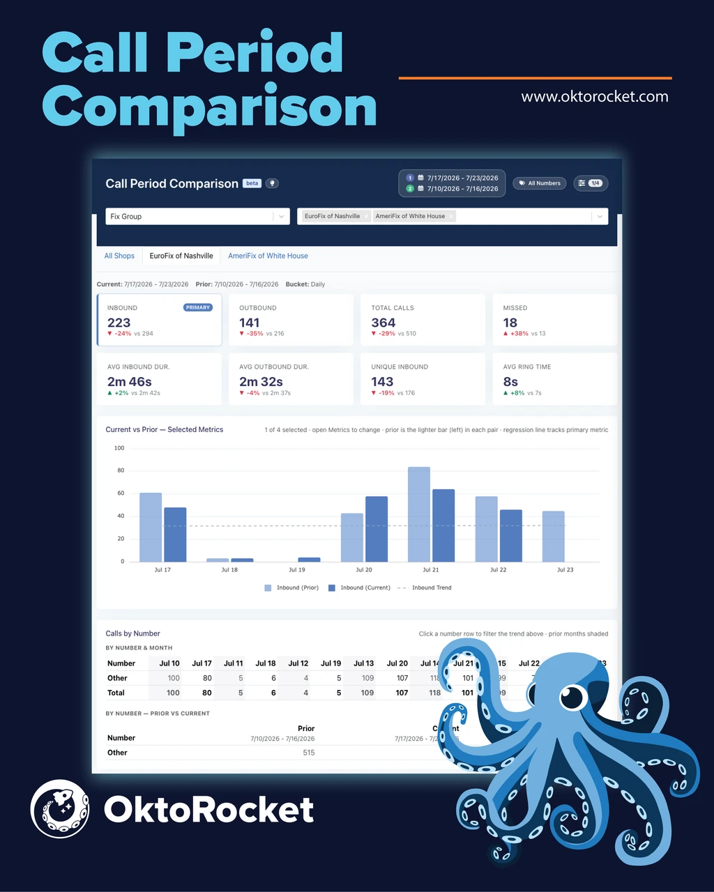 Oktorocket call period comparison graphic